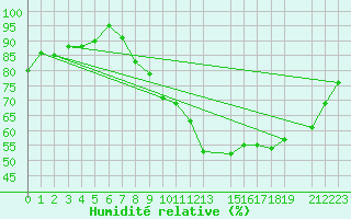 Courbe de l'humidit relative pour Saint-Hubert (Be)