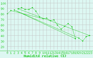 Courbe de l'humidit relative pour Cavalaire-sur-Mer (83)