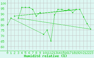 Courbe de l'humidit relative pour Stora Sjoefallet
