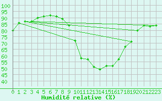 Courbe de l'humidit relative pour Als (30)