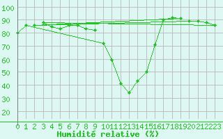 Courbe de l'humidit relative pour La Brvine (Sw)