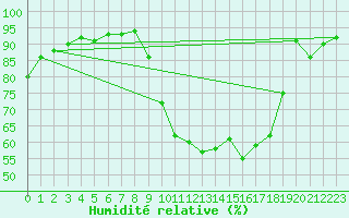 Courbe de l'humidit relative pour Ancey (21)