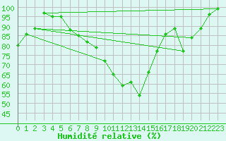 Courbe de l'humidit relative pour Hemavan-Skorvfjallet