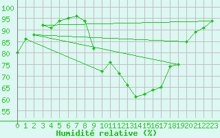 Courbe de l'humidit relative pour Anglars St-Flix(12)