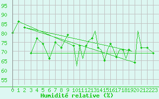 Courbe de l'humidit relative pour Storkmarknes / Skagen
