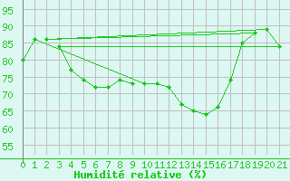 Courbe de l'humidit relative pour Skagen