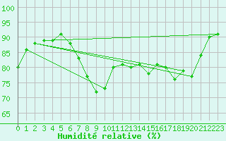 Courbe de l'humidit relative pour Sherkin Island