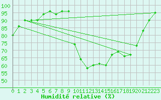Courbe de l'humidit relative pour Troyes (10)