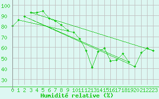 Courbe de l'humidit relative pour Salen-Reutenen