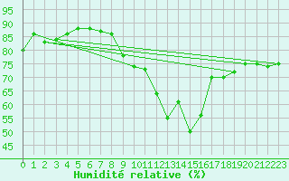 Courbe de l'humidit relative pour Praha Kbely