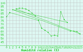 Courbe de l'humidit relative pour Dijon / Longvic (21)
