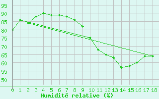 Courbe de l'humidit relative pour Pauillac (33)