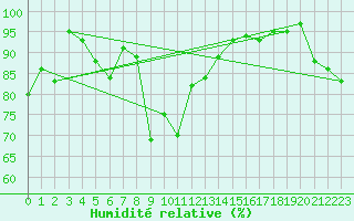 Courbe de l'humidit relative pour Beznau