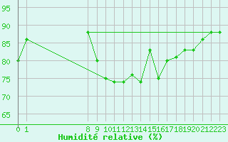 Courbe de l'humidit relative pour Saint-Haon (43)