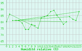 Courbe de l'humidit relative pour Singen