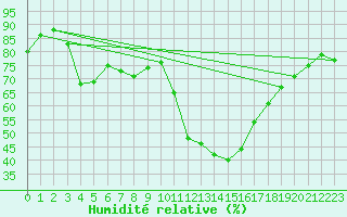 Courbe de l'humidit relative pour Poitiers (86)