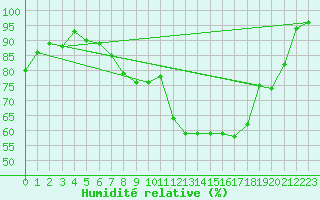 Courbe de l'humidit relative pour Warburg