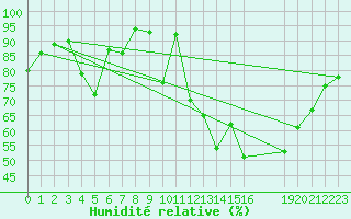 Courbe de l'humidit relative pour Rmering-ls-Puttelange (57)