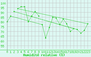 Courbe de l'humidit relative pour Saint-Nazaire (44)