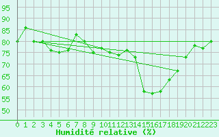 Courbe de l'humidit relative pour Cap Pertusato (2A)