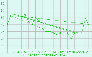Courbe de l'humidit relative pour Kuggoren