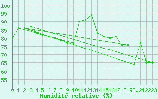 Courbe de l'humidit relative pour Osterfeld