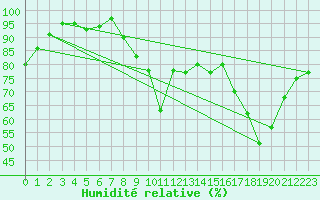 Courbe de l'humidit relative pour Le Havre - Octeville (76)
