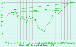 Courbe de l'humidit relative pour Messina