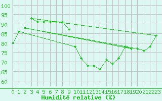 Courbe de l'humidit relative pour La Chapelle-Montreuil (86)