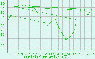 Courbe de l'humidit relative pour Retie (Be)