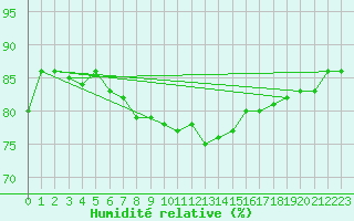 Courbe de l'humidit relative pour Marknesse Aws