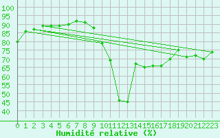 Courbe de l'humidit relative pour Saelices El Chico