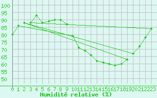 Courbe de l'humidit relative pour Bures-sur-Yvette (91)
