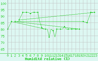Courbe de l'humidit relative pour Petrozavodsk