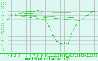 Courbe de l'humidit relative pour Guadalajara