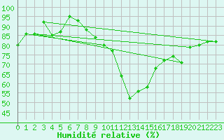 Courbe de l'humidit relative pour Melle (Be)