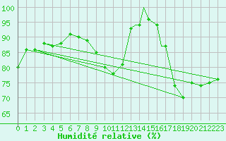Courbe de l'humidit relative pour Odiham