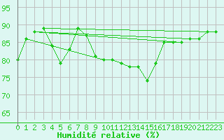Courbe de l'humidit relative pour Westermarkelsdorf