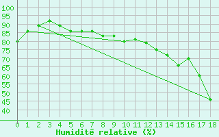 Courbe de l'humidit relative pour Truro, N. S.