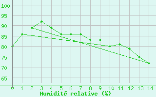 Courbe de l'humidit relative pour Truro, N. S.