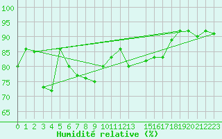 Courbe de l'humidit relative pour Ona Ii