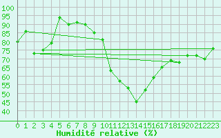 Courbe de l'humidit relative pour Oppdal-Bjorke