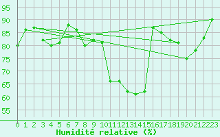 Courbe de l'humidit relative pour Cambrai / Epinoy (62)