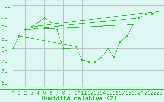 Courbe de l'humidit relative pour Capo Caccia