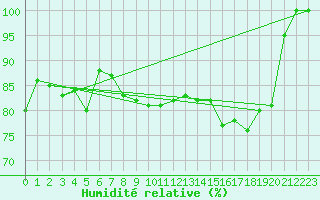 Courbe de l'humidit relative pour Mont-Aigoual (30)