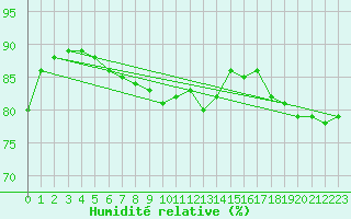 Courbe de l'humidit relative pour Bellengreville (14)