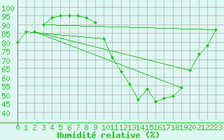 Courbe de l'humidit relative pour Saint-Etienne (42)