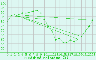 Courbe de l'humidit relative pour Corsept (44)