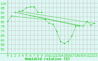 Courbe de l'humidit relative pour Toulouse-Francazal (31)
