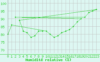 Courbe de l'humidit relative pour Rankki